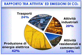 attivita_emissioni_CO2
