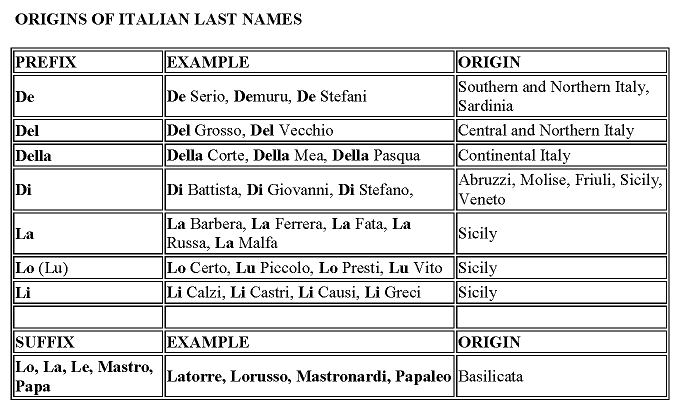 Italian Last Names That Start With De : Pin on Italian Coat of Arms ...